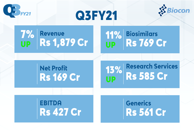 Biocon Q3FY21 Results