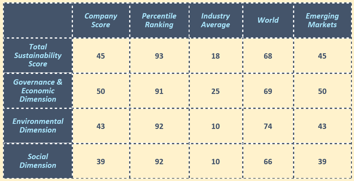 Our Scores based on various parameters