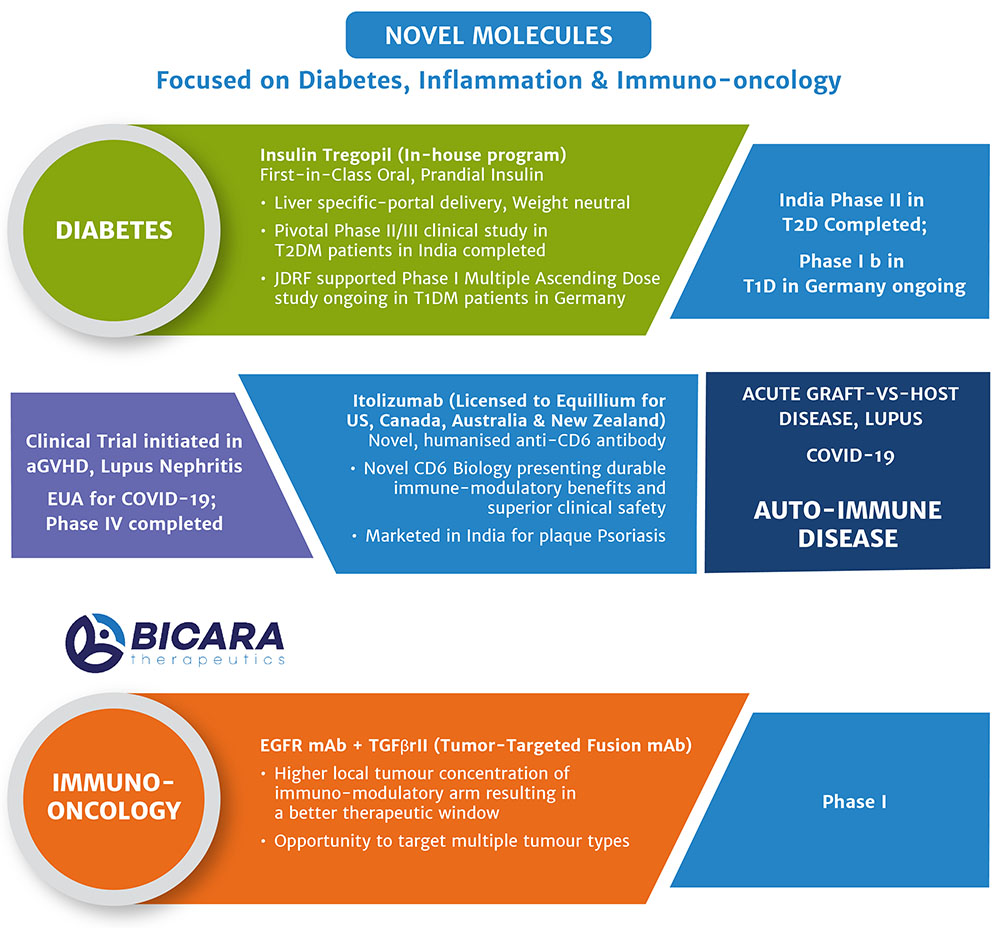 Novel Molecules