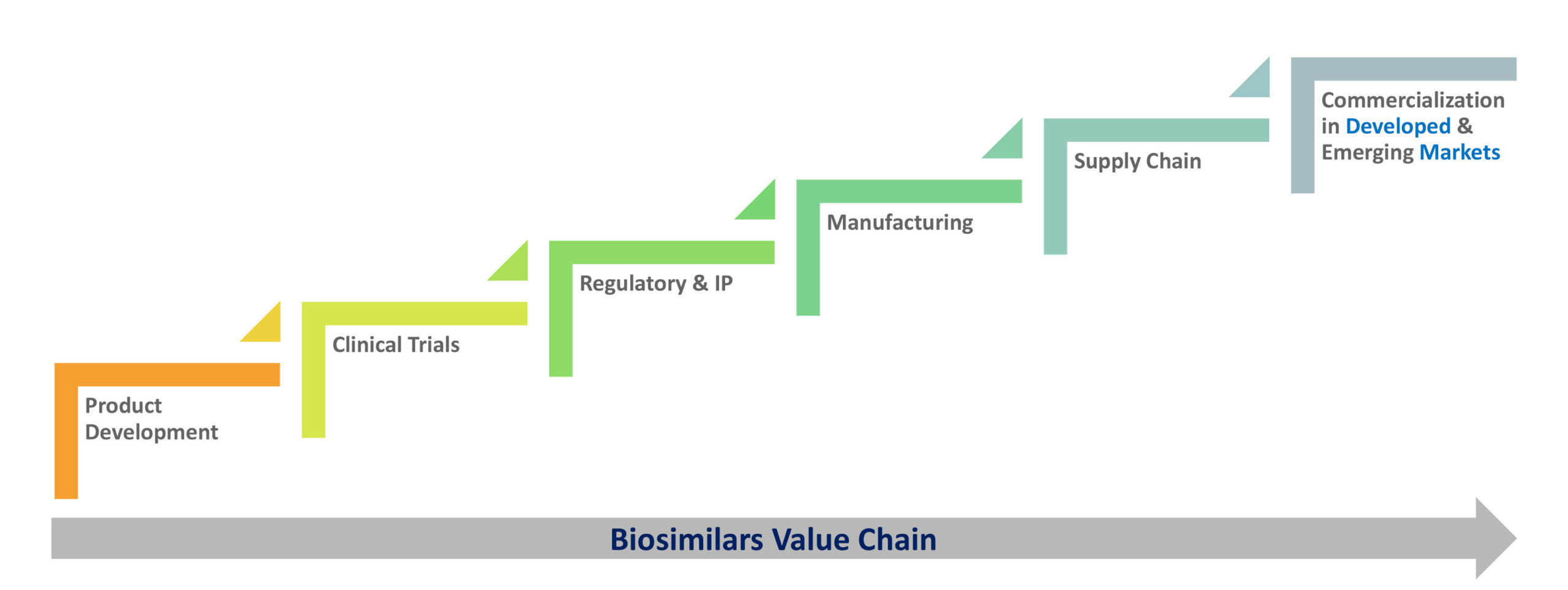 To be A Fully Integrated Biosimilars Enterprise