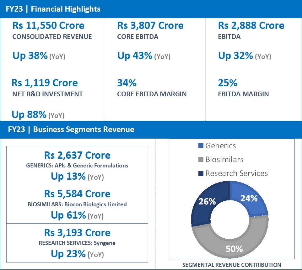 FY23 Financial Highlights