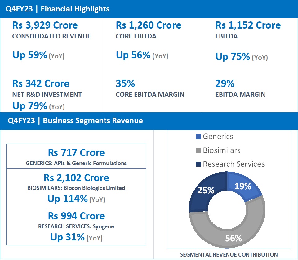 Q4 FY23 Financial Highlights