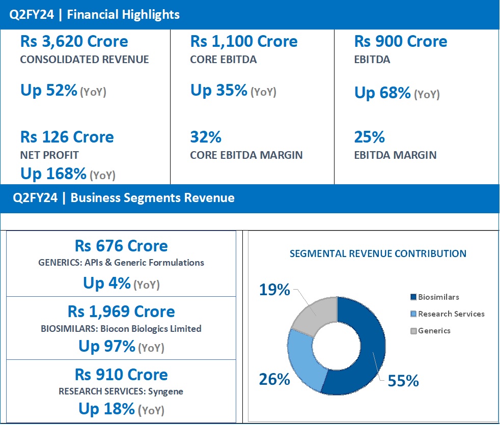 biocon-q2fy24-revenue