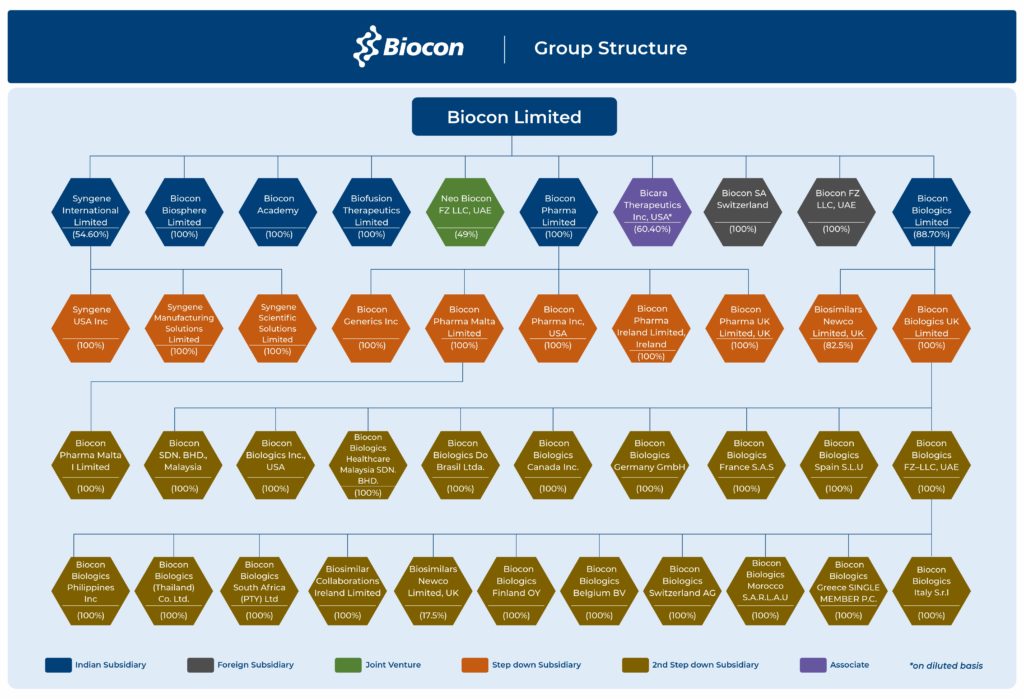 Biocon Group Structure