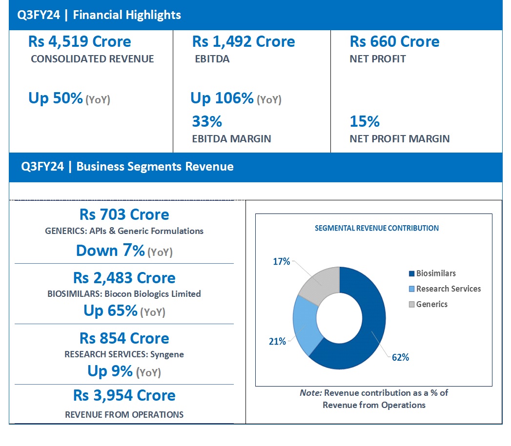 Biocon Q3FY24 Revenue