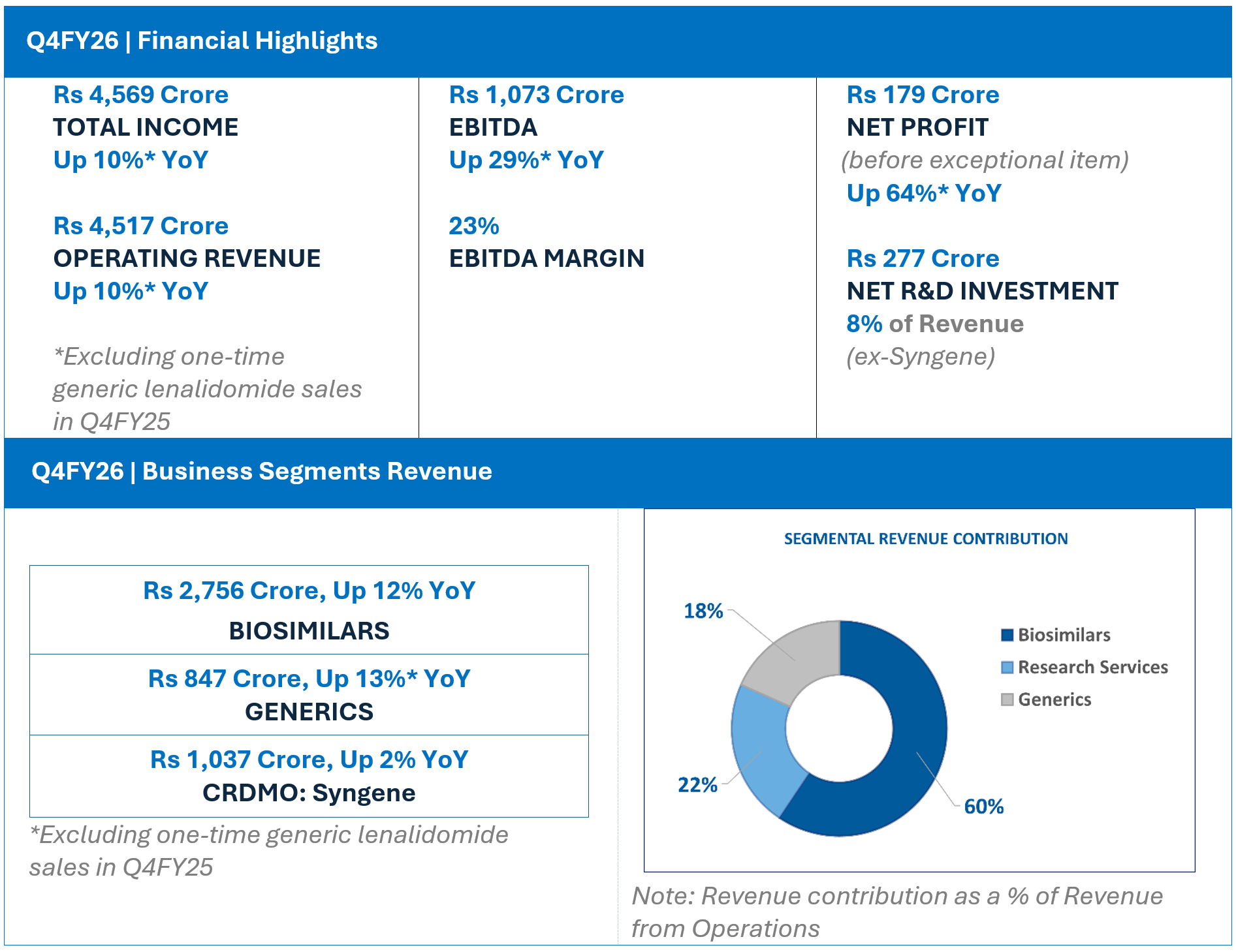 Biocon Q4FY26 Earnings